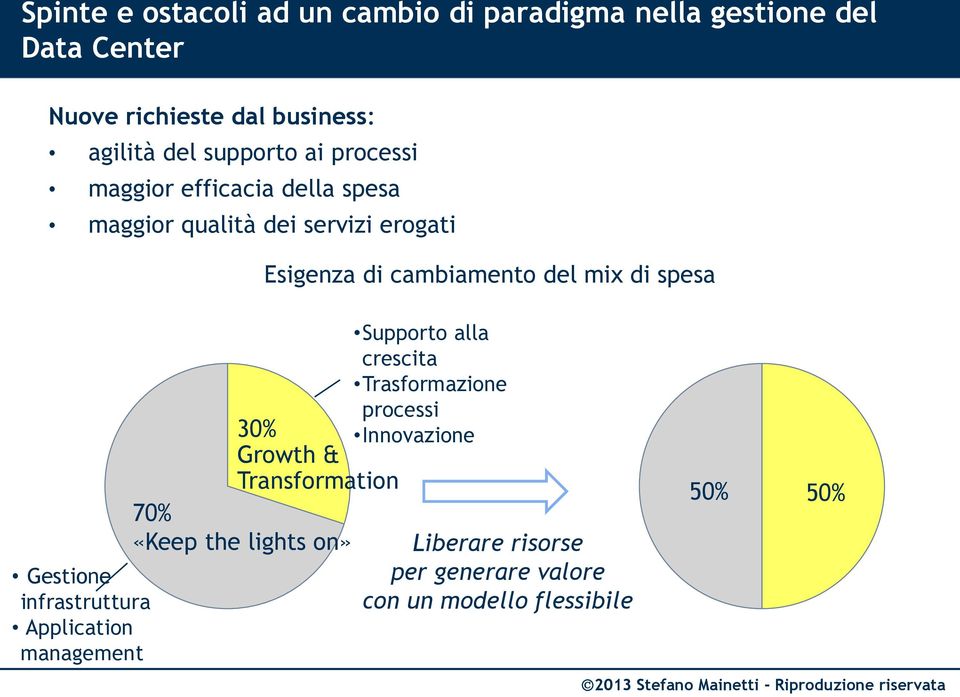 di spesa Gestione infrastruttura Application management 30% Growth & Transformation 70% «Keep the lights on» Supporto