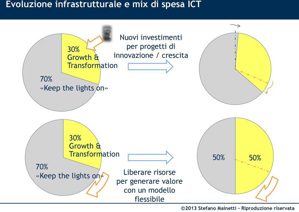 «Keep the lights on» 30% Growth & Transformation 70% «Keep the lights