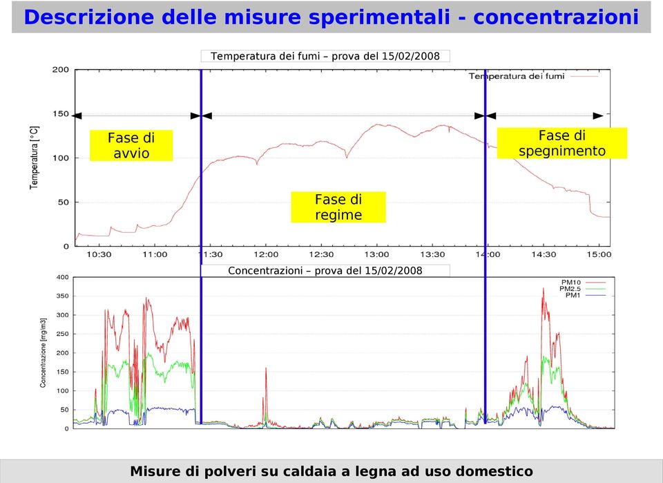 15/02/2008 Fase di spegnimento Fase di avvio