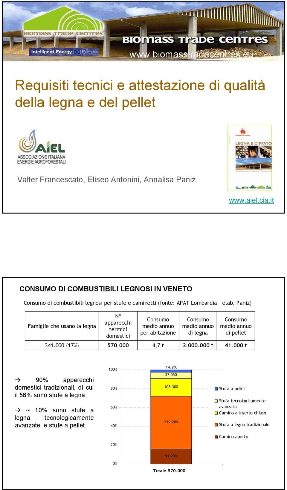 000 (17%) N apparecchi termici domestici 570.000 Consumo medio annuo per abitazione 4,7 t Consumo medio annuo di legna 2.000.000 t Consumo medio annuo di pellet 41.