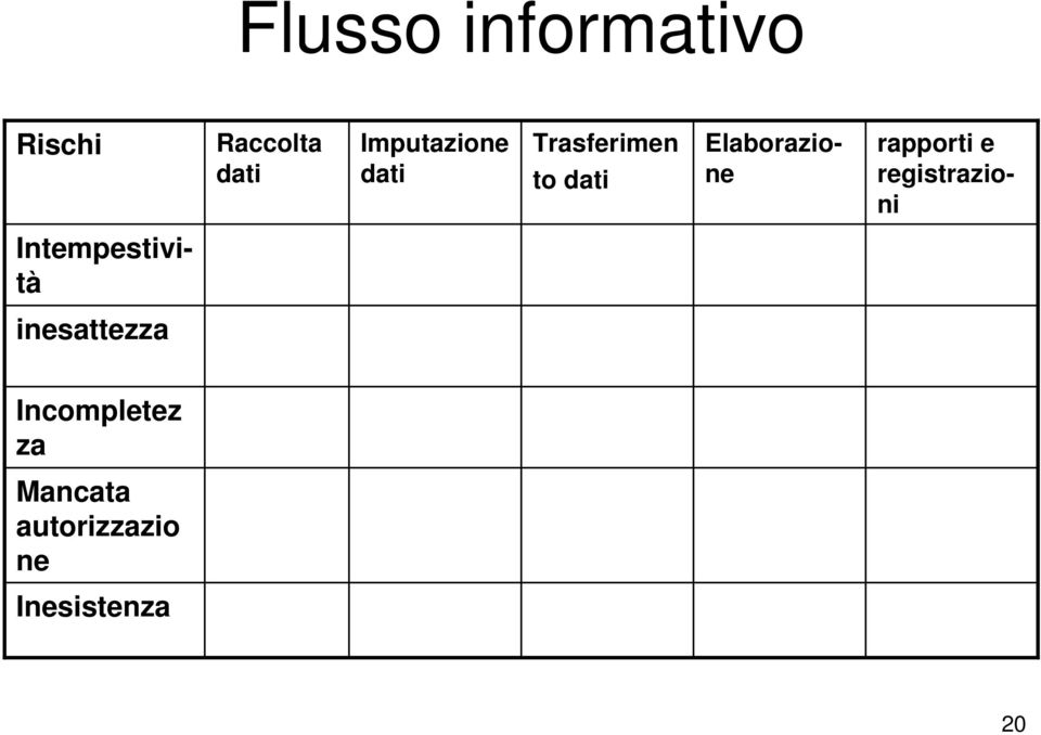 registrazioni Elaborazione Intempestività