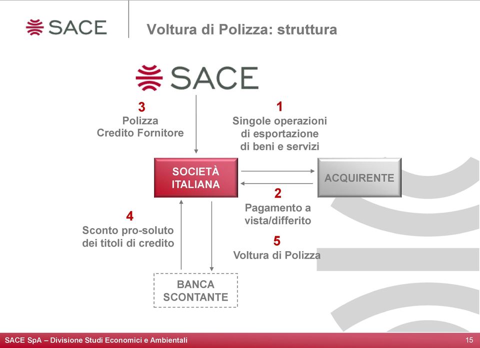 Singole operazioni di esportazione di beni e servizi 2