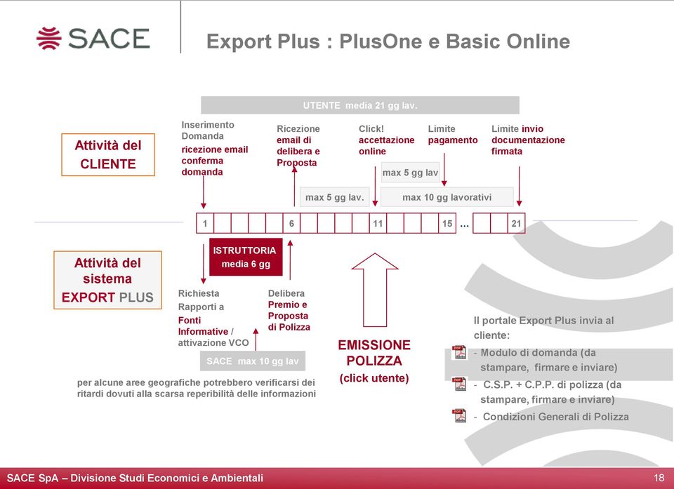max 10 gg lavorativi 1 6 11 15 21 Attività del sistema EXPORT PLUS ISTRUTTORIA media 6 gg Richiesta Rapporti a Fonti Informative / attivazione VCO Delibera Premio e Proposta di Polizza SACE max 10 gg