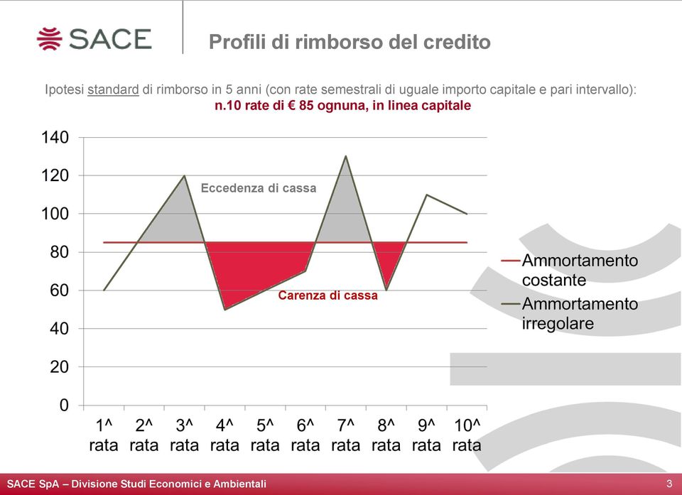 importo capitale e pari intervallo): n.