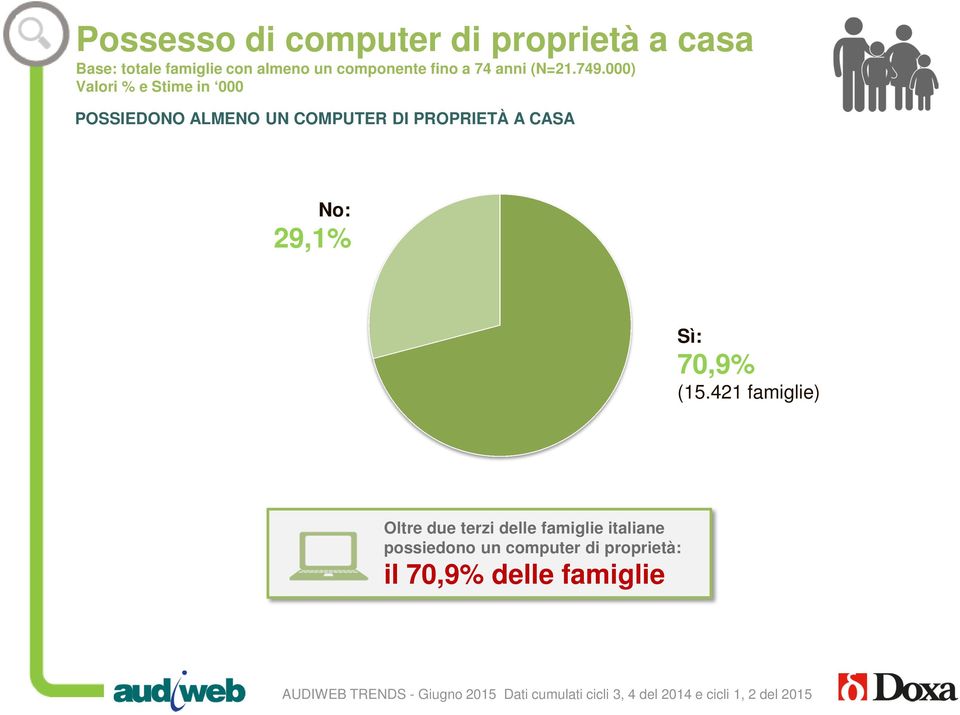 000) Valori % e Stime in 000 POSSIEDONO ALMENO UN COMPUTER DI PROPRIETÀ A CASA No: