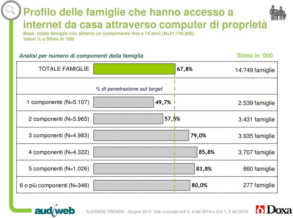 749 famiglie 1 componente (N=5.107) % di penetrazione sul target 49,7% 2.539 famiglie 2 componenti (N=5.965) 57,5% 3.431 famiglie 3 componenti (N=4.