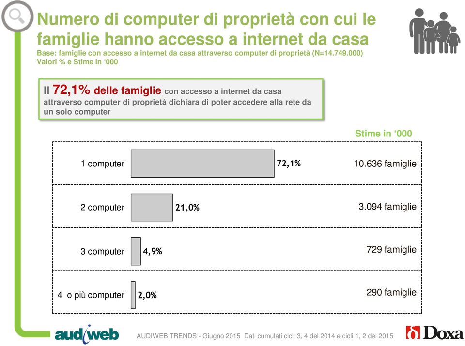 000) Valori % e Stime in 000 Il 72,1% delle famiglie con accesso a internet da casa attraverso computer di proprietà