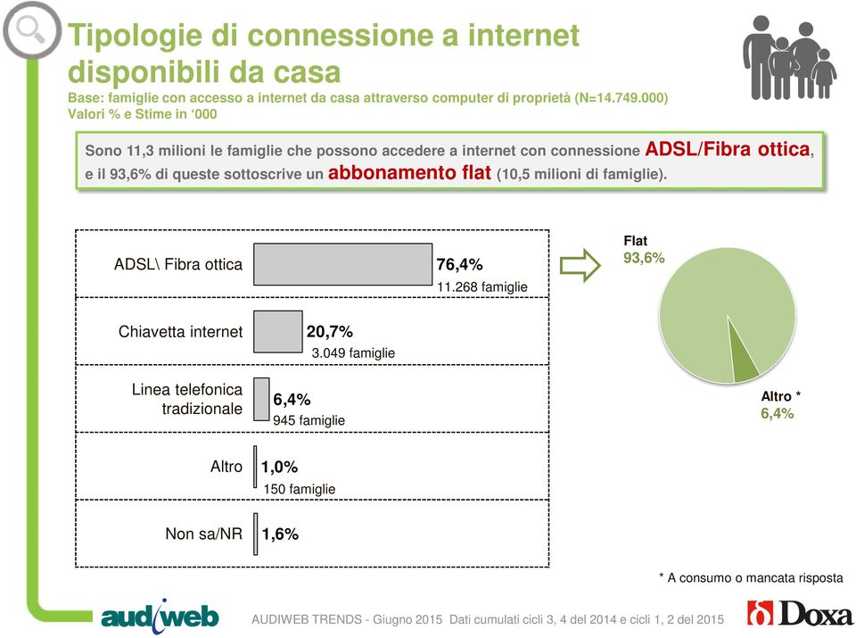 queste sottoscrive un abbonamento flat (10,5 milioni di famiglie). 0% 1 00% ADSL\ Fibra ottica 76,4% 11.