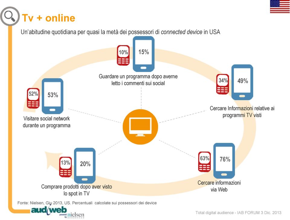 programma Cercare Informazioni relative ai programmi TV visti 13% 20% 63% 63% 76% Comprare prodotti dopo aver