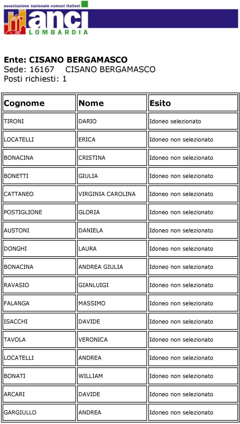 selezionato BONACINA ANDREA GIULIA Idoneo non selezionato RAVASIO GIANLUIGI Idoneo non selezionato FALANGA MASSIMO Idoneo non selezionato ISACCHI DAVIDE Idoneo non selezionato