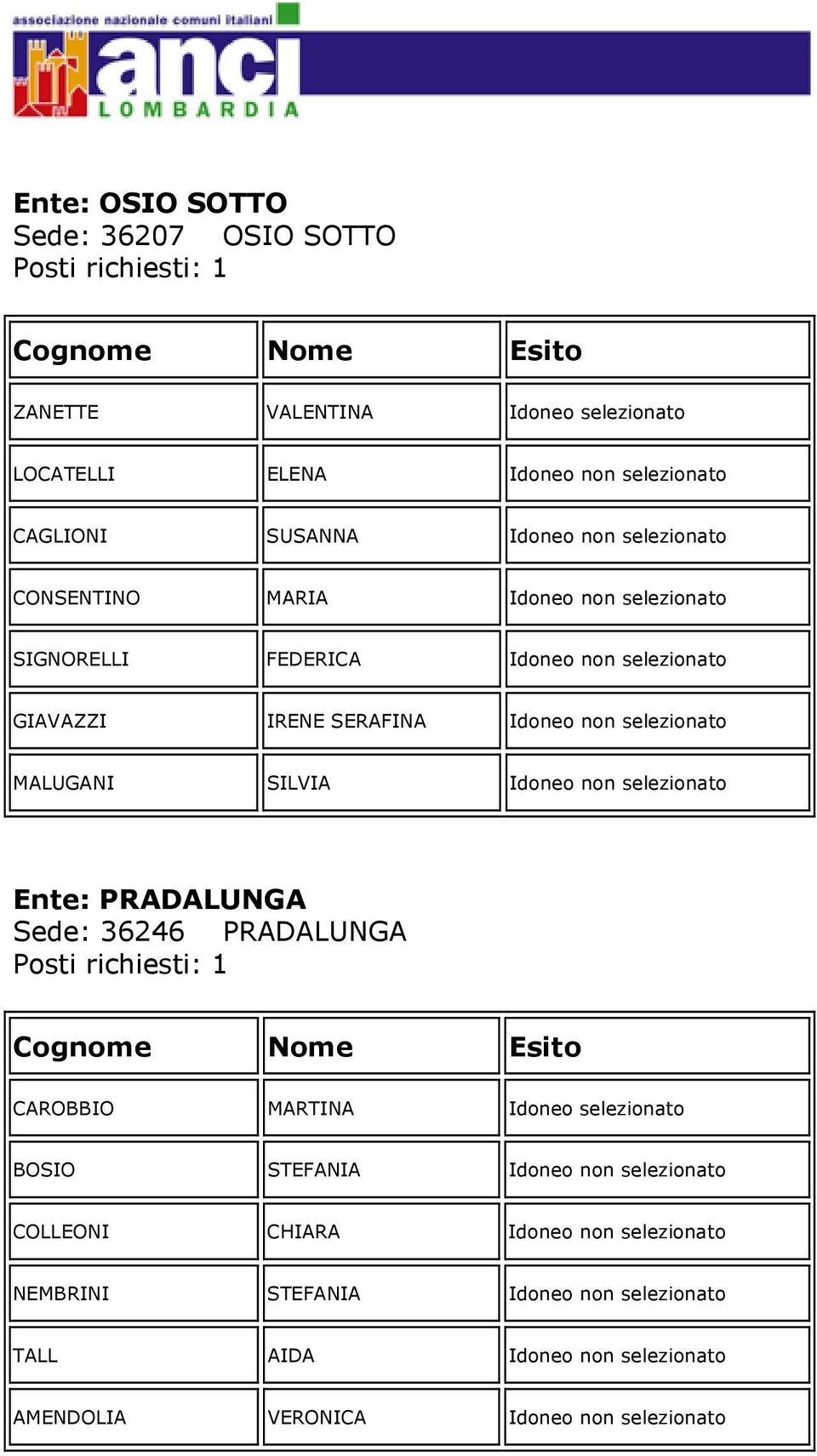 MALUGANI SILVIA Idoneo non selezionato Ente: PRADALUNGA Sede: 36246 PRADALUNGA CAROBBIO MARTINA Idoneo selezionato BOSIO STEFANIA Idoneo non