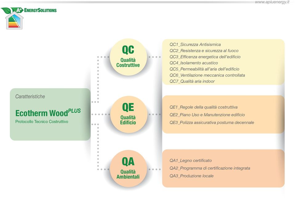 Wood PLUS Protocollo Tecnico Costruttivo QE Edificio QE1_Regole della qualità costruttiva QE2_Piano Uso e Manutenzione edificio