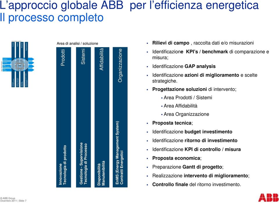 analysis Identificazione azioni di miglioramento e scelte strategiche.