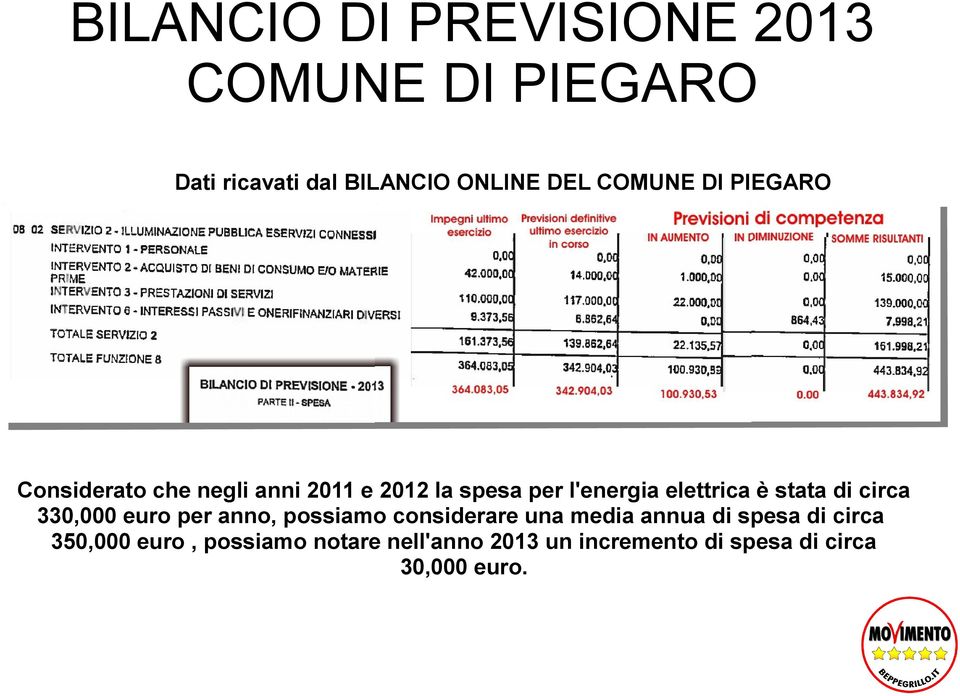 è stata di circa 330,000 euro per anno, possiamo considerare una media annua di spesa di