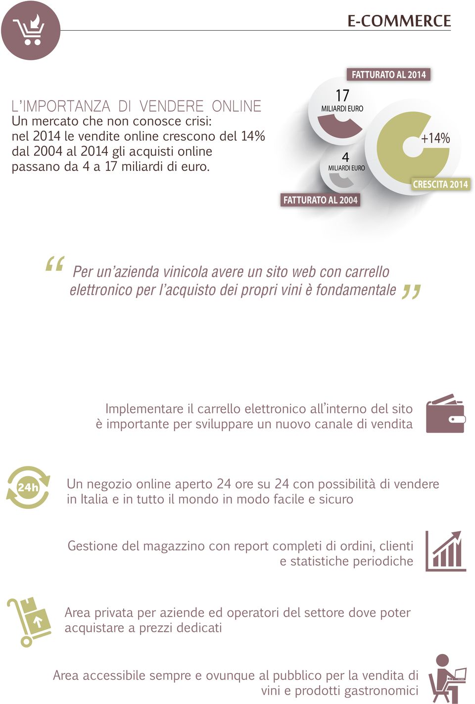 17 MILIARDI EURO 4 MILIARDI EURO FATTURATO AL 2004 +14% CRESCITA 2014 FATTURATO AL 2014 Per un azienda vinicola avere un sito web con carrello elettronico per l acquisto dei propri vini è