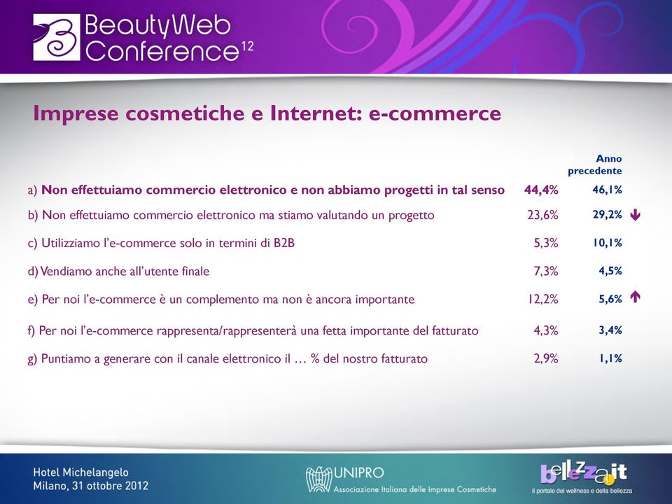 Vendiamo anche all utente finale 7,3% 4,5% e) Per noi l e-commerce è un complemento ma non è ancora importante 12,2% 5,6% f) Per noi l e-commerce