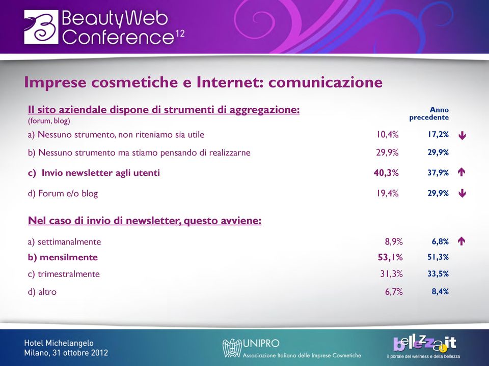 realizzarne 29,9% 29,9% c) Invio newsletter agli utenti 40,3% 37,9% d) Forum e/o blog 19,4% 29,9% Nel caso di invio di