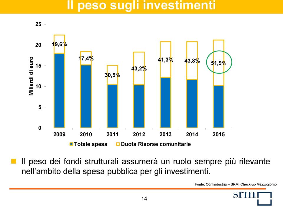 comunitarie Il peso dei fondi strutturali assumerà un ruolo sempre più rilevante nell