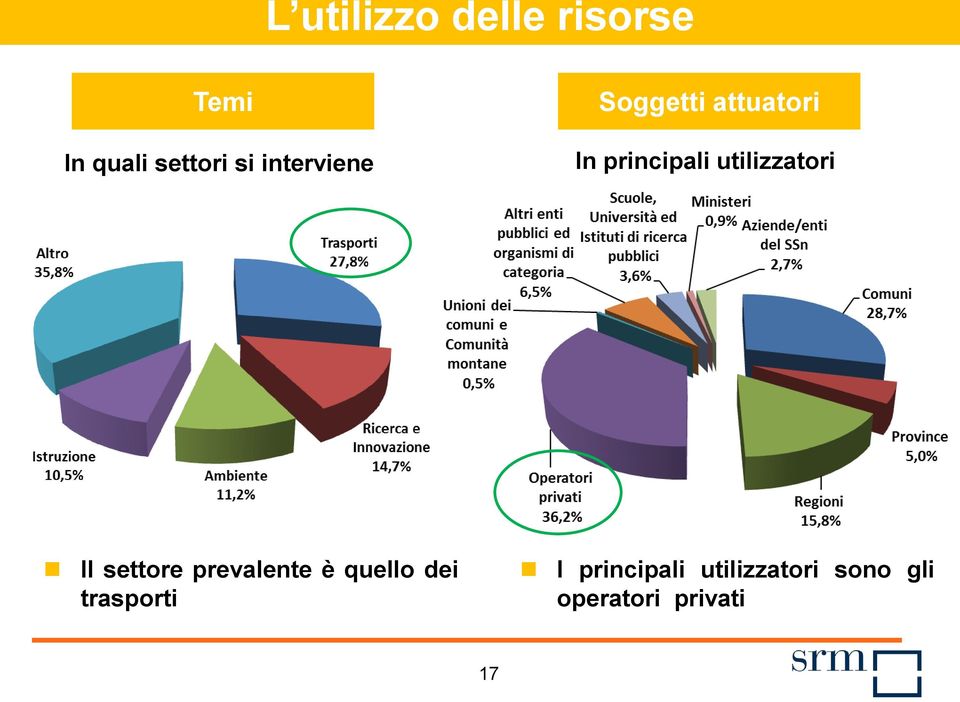 utilizzatori Il settore prevalente è quello dei