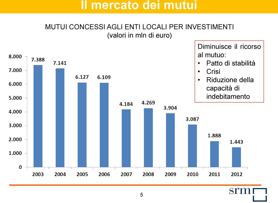 Diminuisce il ricorso al mutuo: Patto di