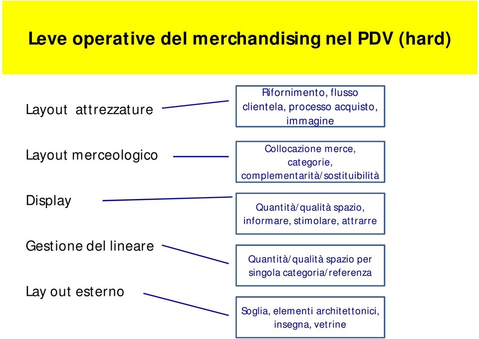 Collocazione merce, categorie, complementarità/sostituibilità Quantità/qualità spazio, informare,