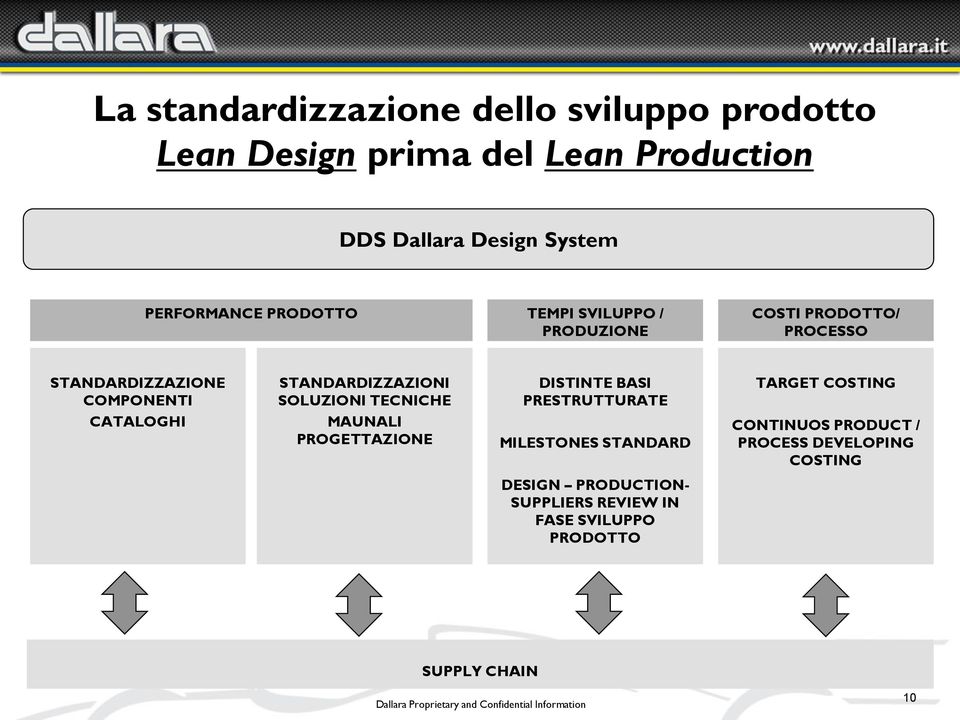 STANDARDIZZAZIONI SOLUZIONI TECNICHE MAUNALI PROGETTAZIONE DISTINTE BASI PRESTRUTTURATE MILESTONES STANDARD TARGET