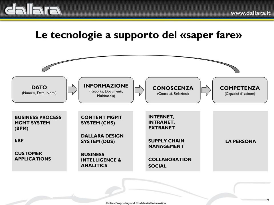 SYSTEM (BPM) CONTENT MGMT SYSTEM (CMS) INTERNET, INTRANET, EXTRANET ERP CUSTOMER APPLICATIONS DALLARA