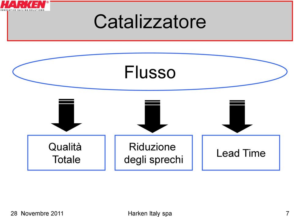 degli sprechi Lead Time 28