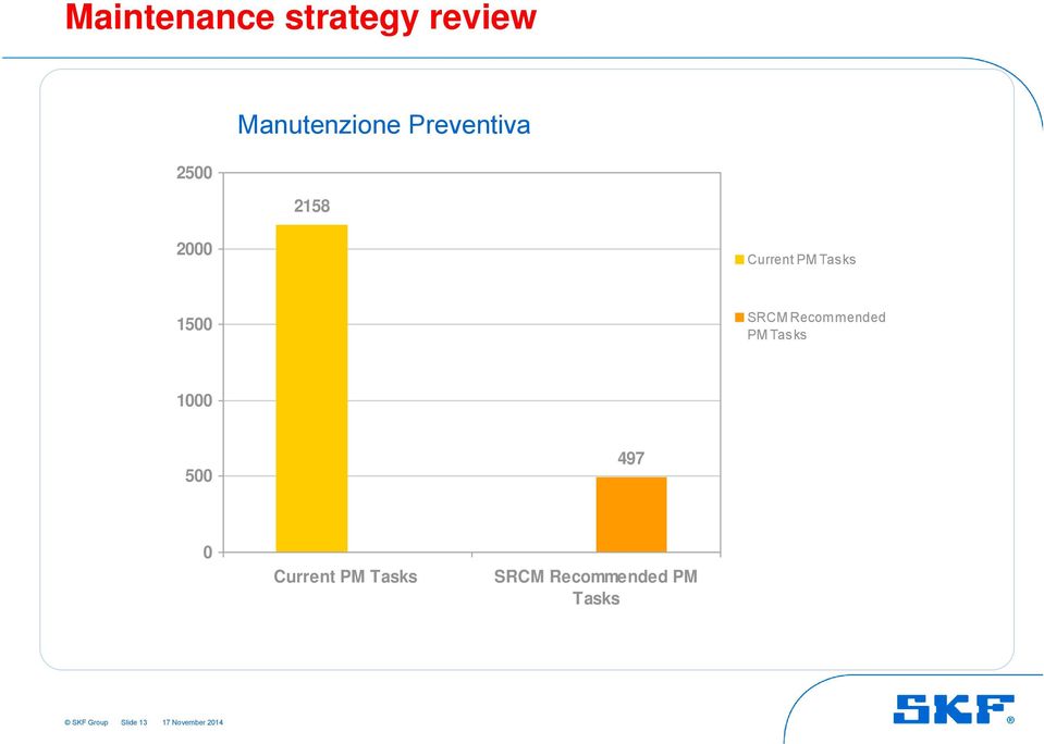 2000 Di seguito i risultati ottenuti con la MSR presso un impianto di grandi dimensioni (chemical) sul numero di task di Preventiva ed Auto-manutenzione 1500 Current PM Tasks SRCM Recommended PM