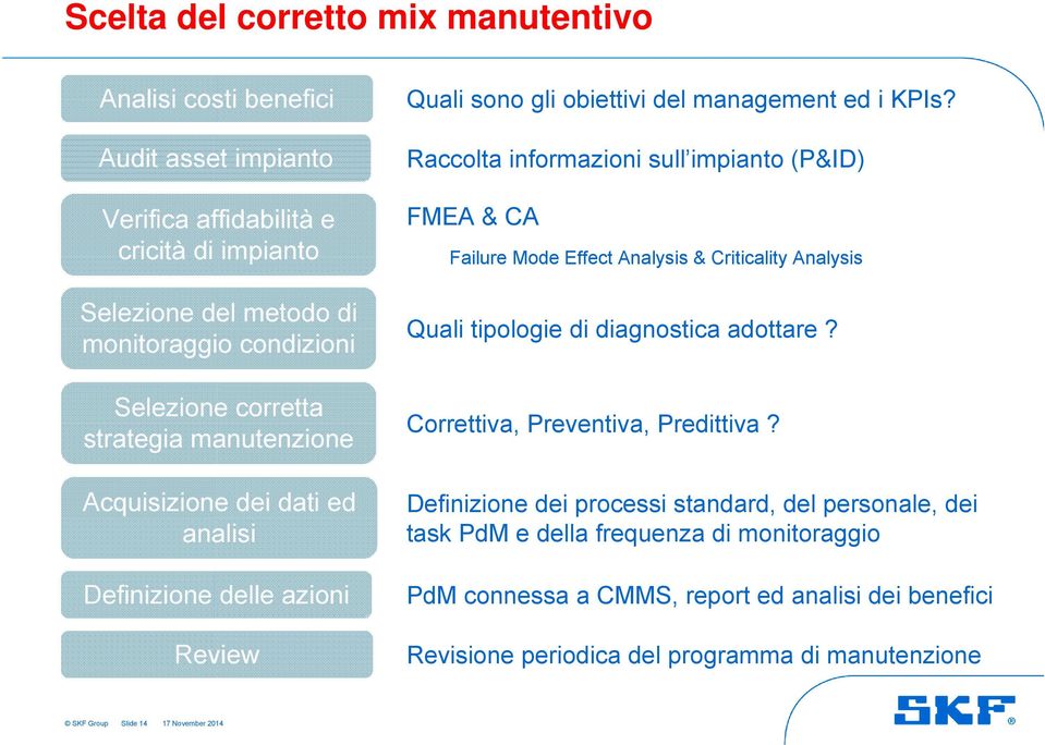 Raccolta informazioni sull impianto (P&ID) FMEA & CA Failure Mode Effect Analysis & Criticality Analysis Quali tipologie di diagnostica adottare? Correttiva, Preventiva, Predittiva?