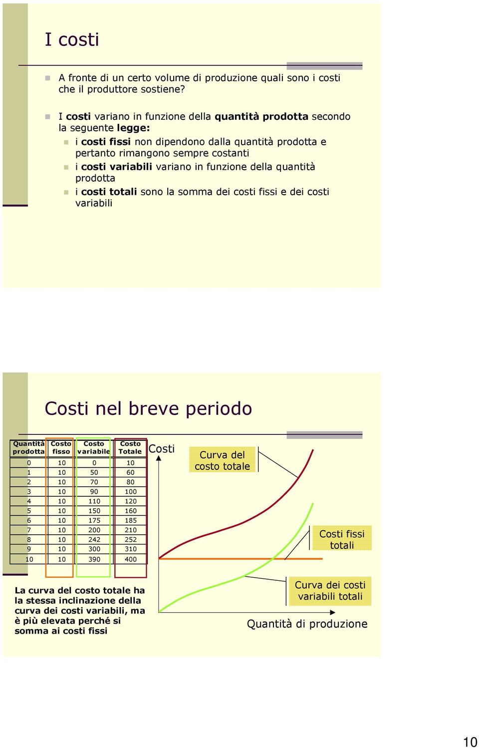 funzione della quantità prodotta i costi totali sono la somma dei costi fissi e dei costi variabili Costi nel breve periodo Quantità prodotta Costo fisso Costo variabile Costo Totale 0 10 0 10 1 10