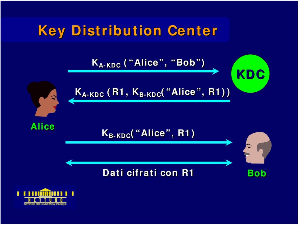 ( Alice, R1)) KDC Alice K B-KDC (