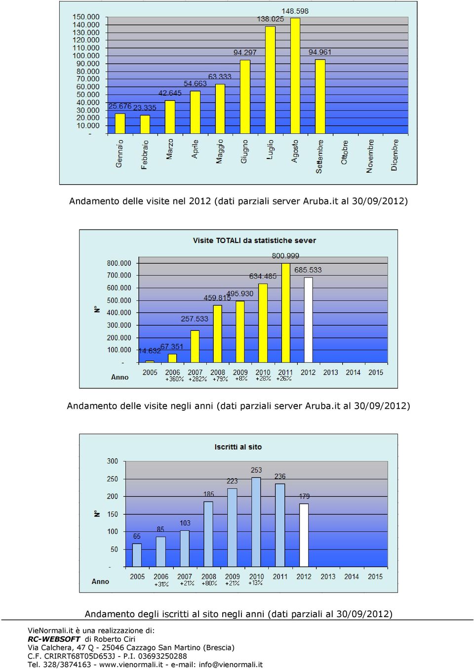 it al 30/09/2012) Andamento delle visite negli anni (dati