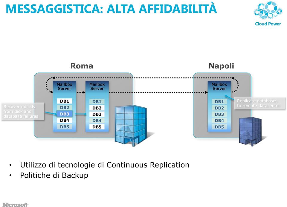 DB2 DB3 DB4 Replicate databases to remote datacenter DB5 DB5 DB5