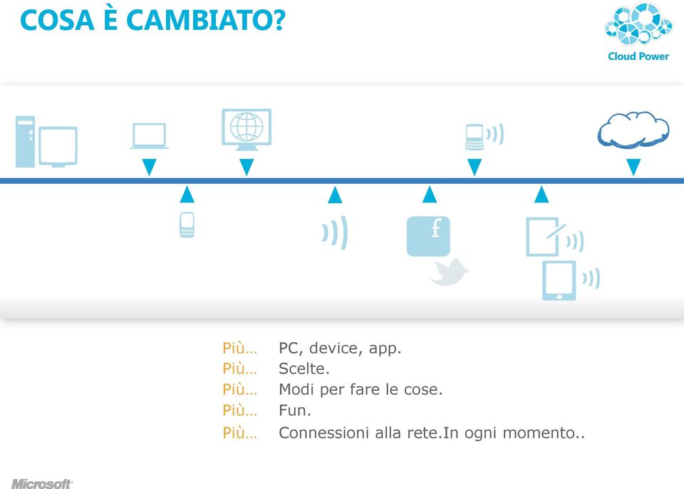 device, app. Scelte.