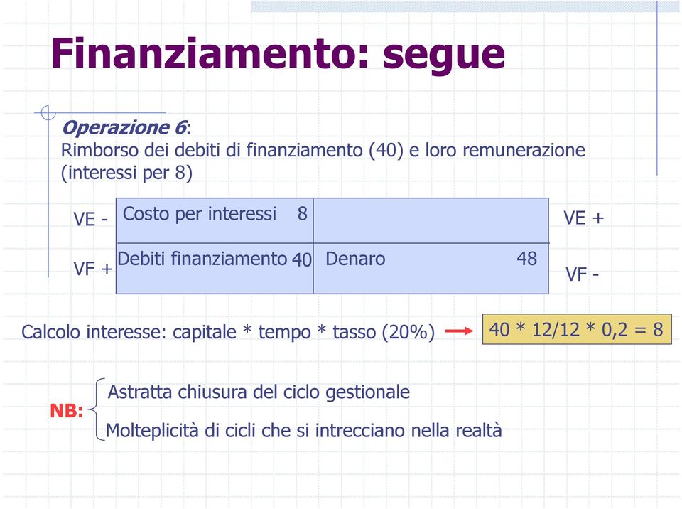 Denaro 48 VF + 40 VF - Calcolo interesse: capitale * tempo * tasso (20%) 40 * 12/12 * 0,2