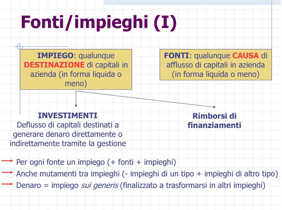 direttamente o indirettamente tramite la gestione Rimborsi di finanziamenti Per ogni fonte un impiego (+ fonti + impieghi) Anche