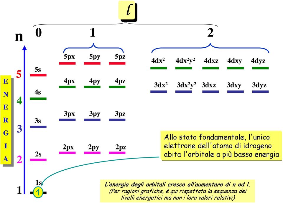 l'orbitale a più bassa eergia s L eergia degli orbitali cresce all aumetare di ed l.