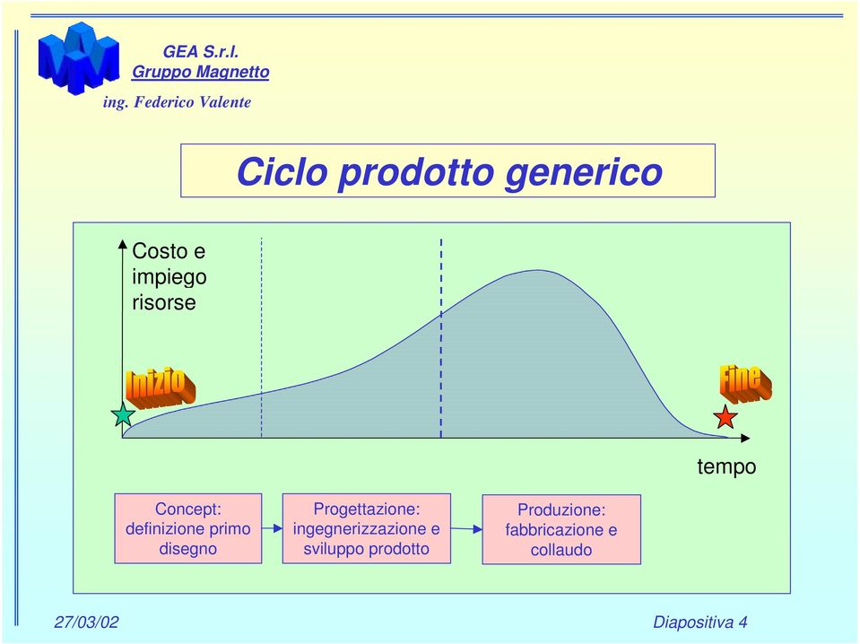 Progettazione: ingegnerizzazione e sviluppo