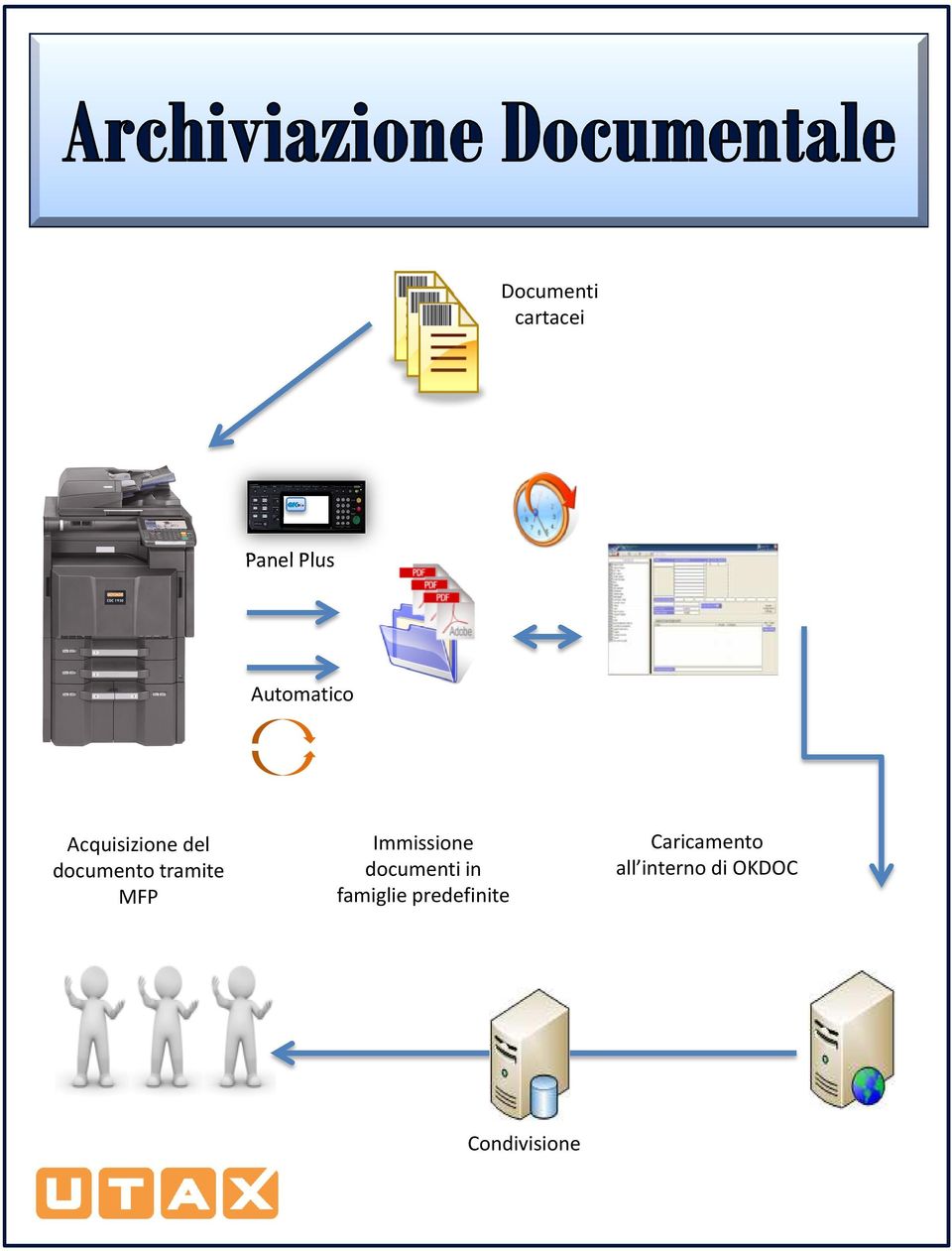 Immissione documenti in famiglie