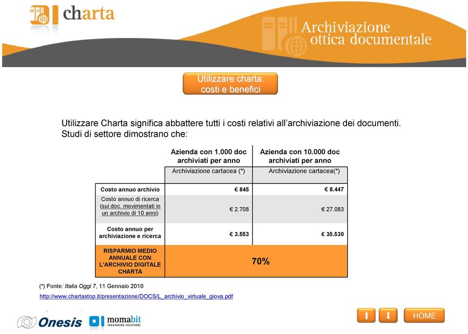 000 doc archiviati per anno Archiviazione cartacea (*) Archiviazione cartacea(*) Costo annuo archivio 845 8.447 Costo annuo di ricerca (sui doc.