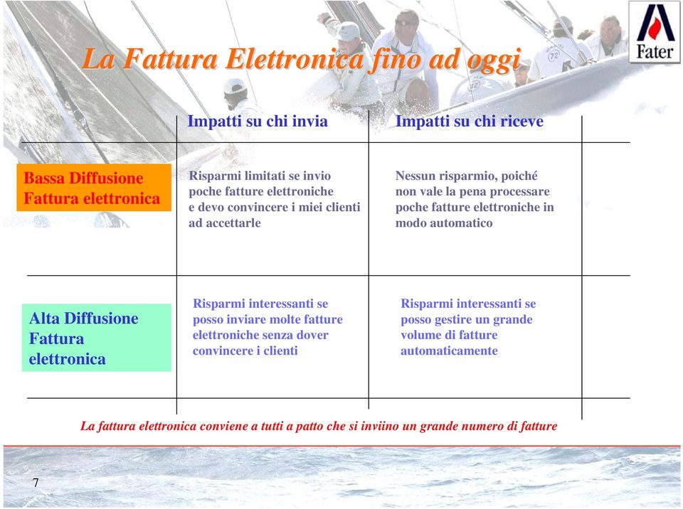 automatico Alta Diffusione Fattura elettronica Risparmi interessanti se posso inviare molte fatture elettroniche senza dover convincere i clienti Risparmi