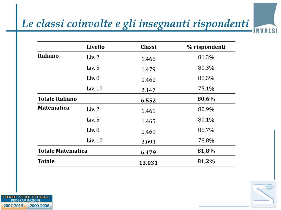 147 75,1% Totale Italiano 6.552 80,6% Matematica Liv. 2 1.461 80,9% Liv. 5 1.