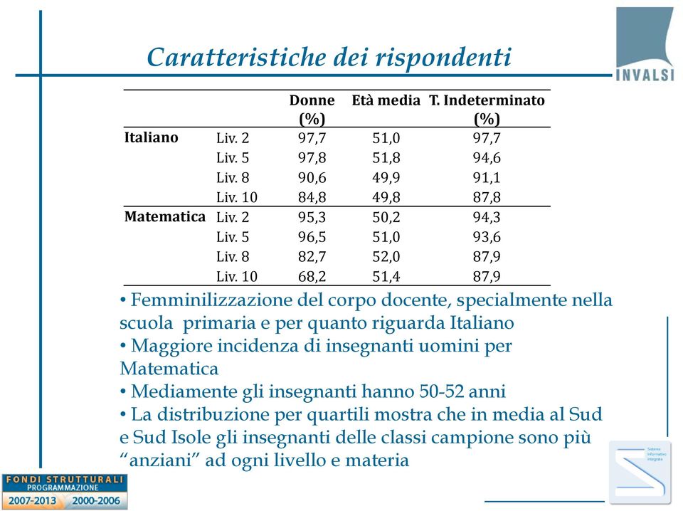 10 68,2 51,4 87,9 Femminilizzazione del corpo docente, specialmente nella scuola primaria e per quanto riguarda Italiano Maggiore incidenza di insegnanti