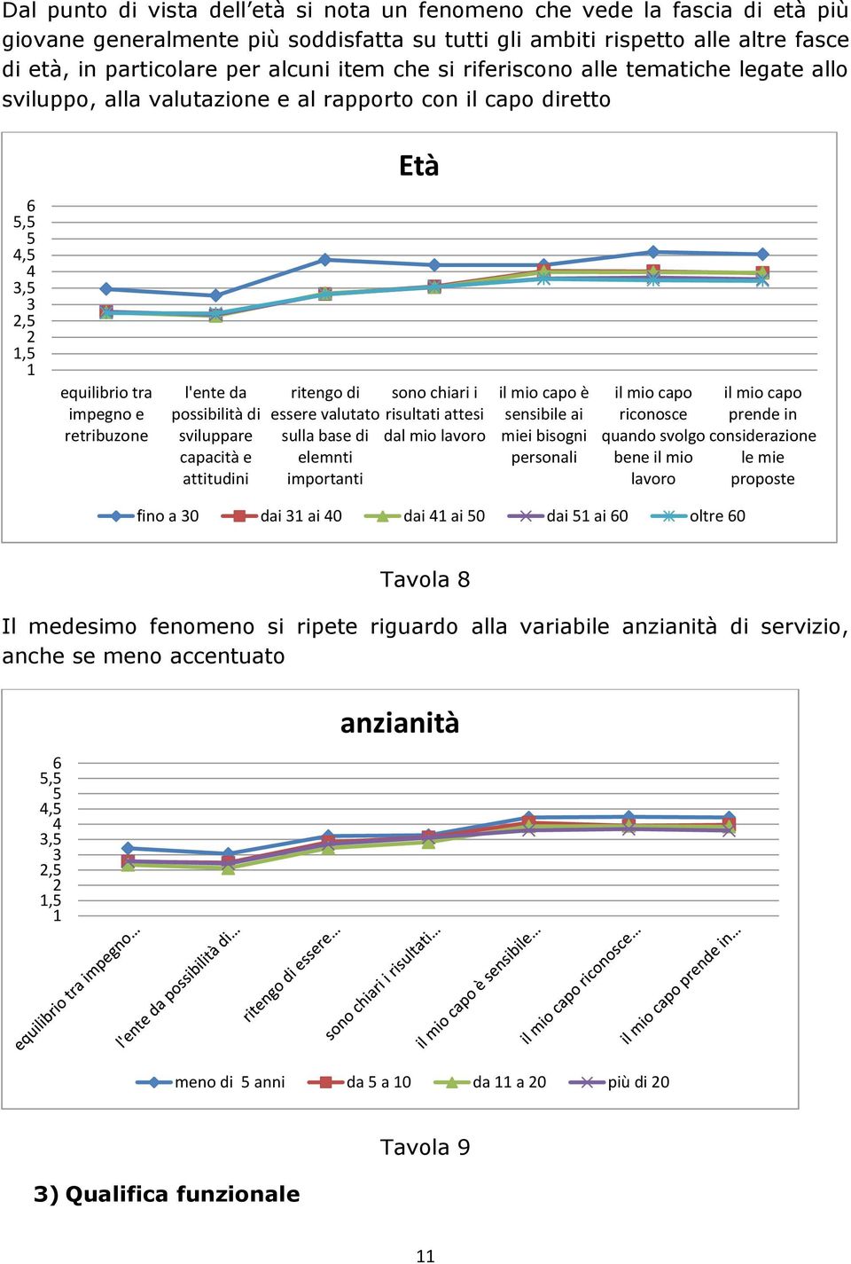 possibilità di sviluppare capacità e attitudini ritengo di essere valutato sulla base di elemnti importanti sono chiari i risultati attesi dal mio lavoro il mio capo è sensibile ai miei bisogni