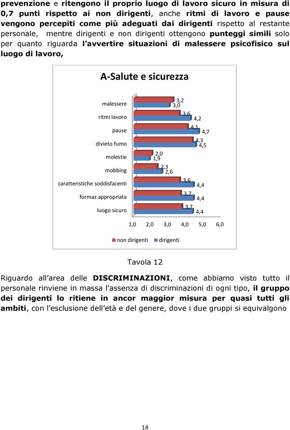 molestie mobbing caratteristiche soddisfacenti formaz appropriata luogo sicuro 3,2 3,0 3,6 4,2 4,1 4,7 4,3 4,5 2,0 1,9 2,3 2,6 3,6 4,4 3,7 4,4 3,7 4,4 1,0 2,0 3,0 4,0 5,0 6,0 Tavola 12 Riguardo all