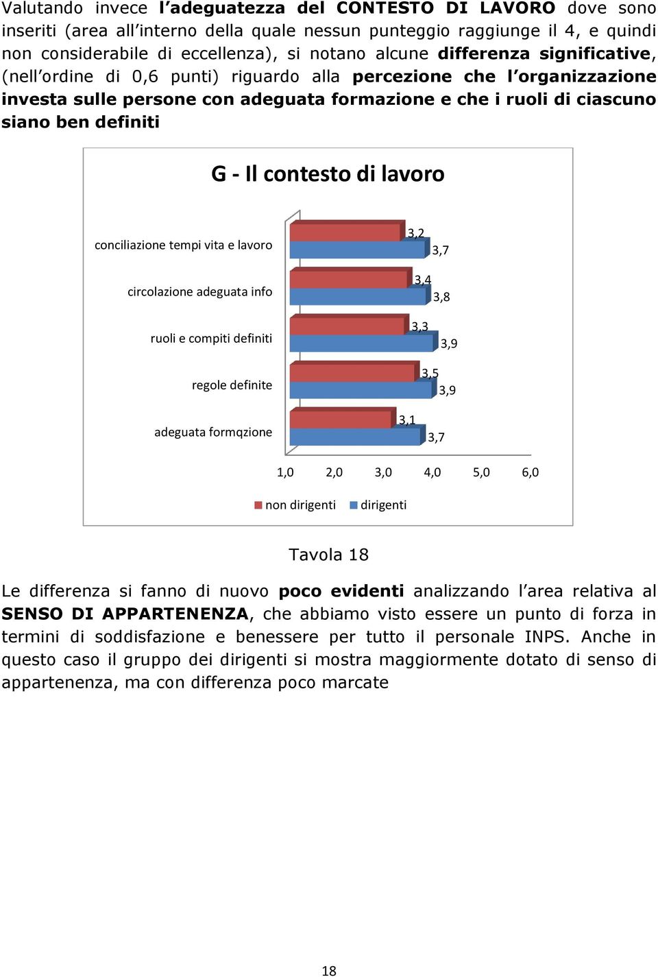 contesto di lavoro conciliazione tempi vita e lavoro 3,2 3,7 circolazione adeguata info 3,4 3,8 ruoli e compiti definiti 3,3 regole definite adeguata formqzione 3,1 3,5 3,7 1,0 2,0 3,0 4,0 5,0 6,0