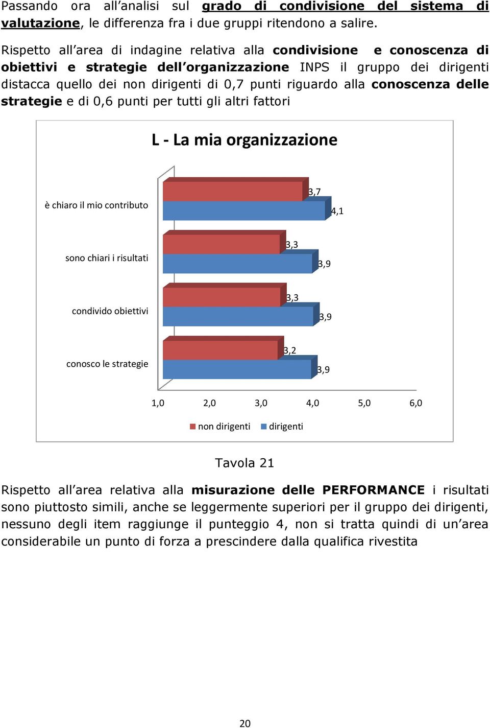 strategie e di 0,6 punti per tutti gli altri fattori L - La mia organizzazione è chiaro il mio contributo 3,7 4,1 sono chiari i risultati 3,3 condivido obiettivi 3,3 conosco le strategie 3,2 1,0 2,0