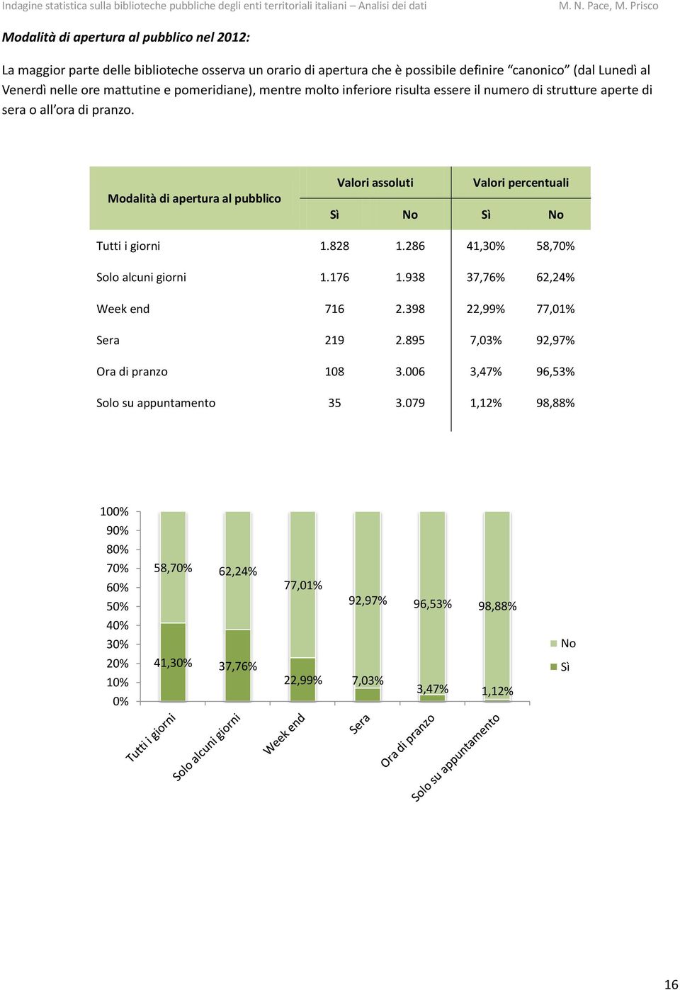 Modalità di apertura al pubblico Valori assoluti Valori percentuali Sì No Sì No Tutti i giorni 1.828 1.286 41,30% 58,70% Solo alcuni giorni 1.176 1.938 37,76% 62,24% Week end 716 2.