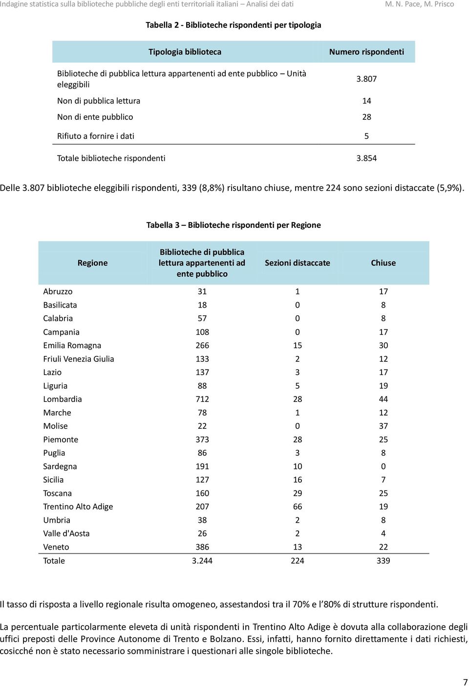 807 biblioteche eleggibili rispondenti, 339 (8,8%) risultano chiuse, mentre 224 sono sezioni distaccate (5,9%).